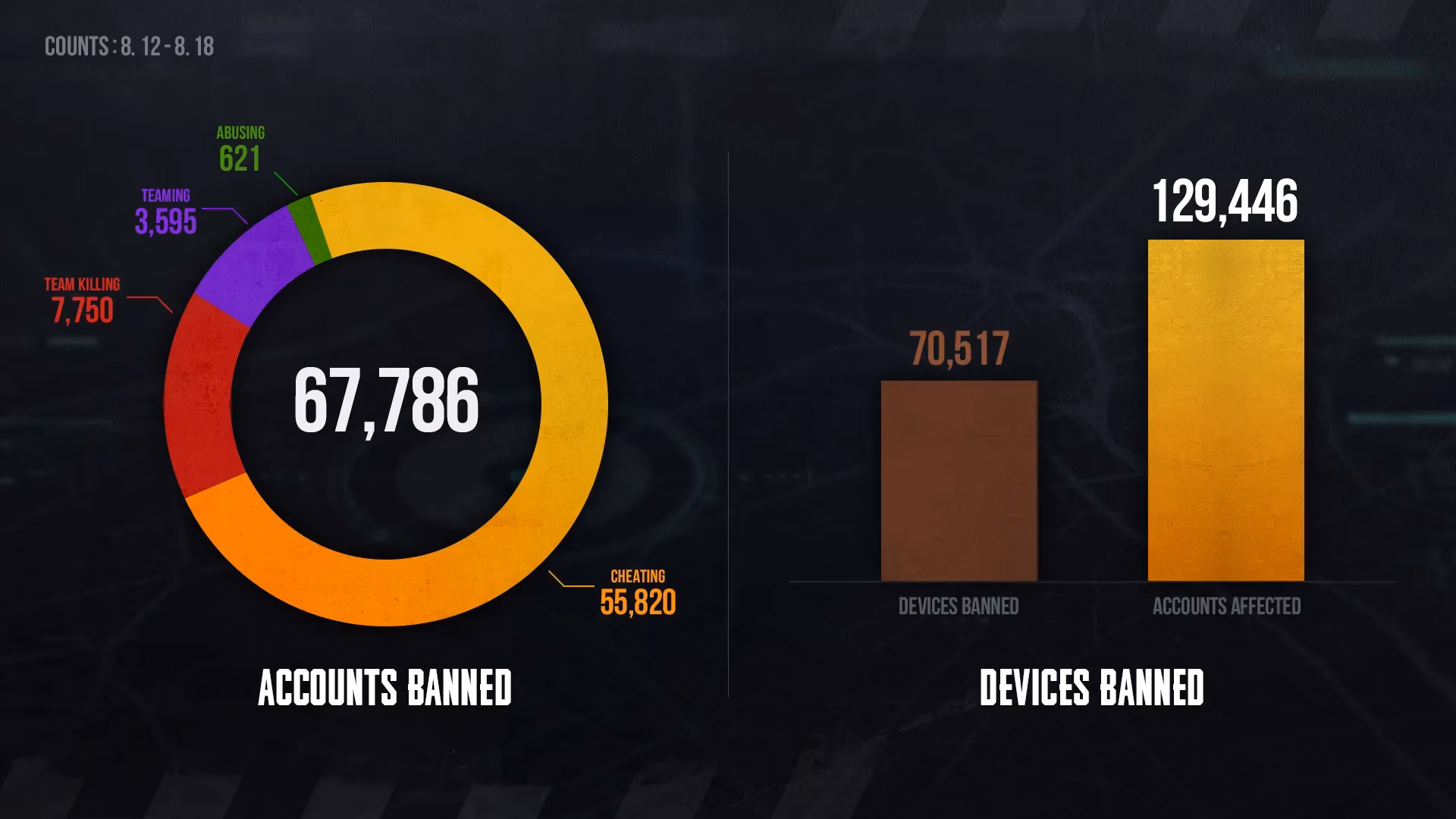 pubg-banned-players-weekly-report-latest-anti-cheat-enforcement-and-account-safety-image-0