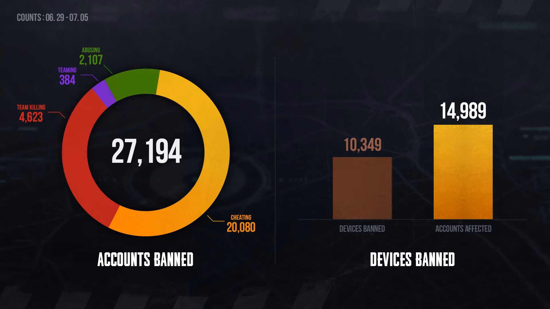 pubgs-latest-ban-wave-june-29-july-5-2026-shows-anti-cheat-in-full-force-image-0