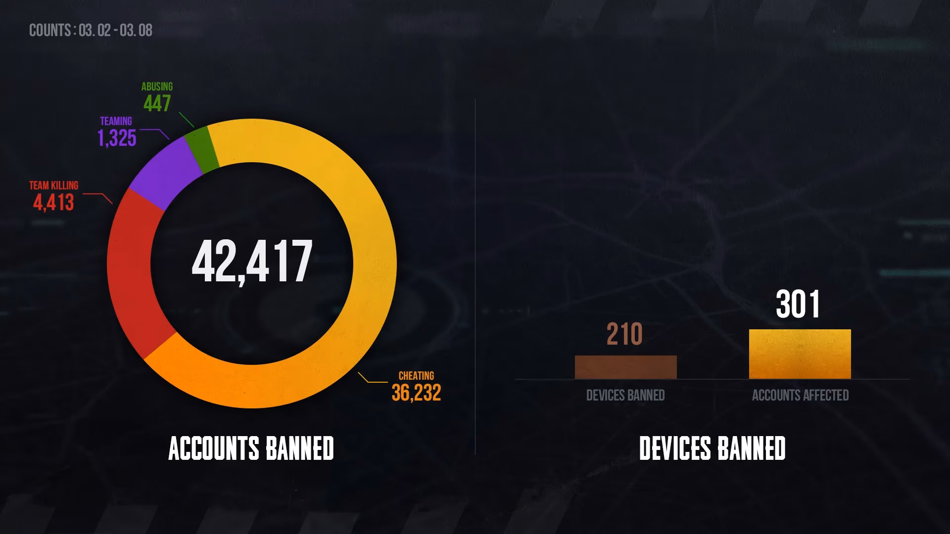 pubg-weekly-bans-permanent-suspensions-for-cheaters-in-march-2026-image-0